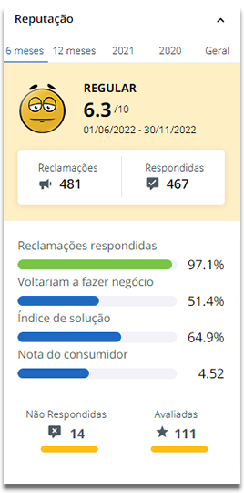 Avaliação da São Crist[ovão] no Reclame Aqui